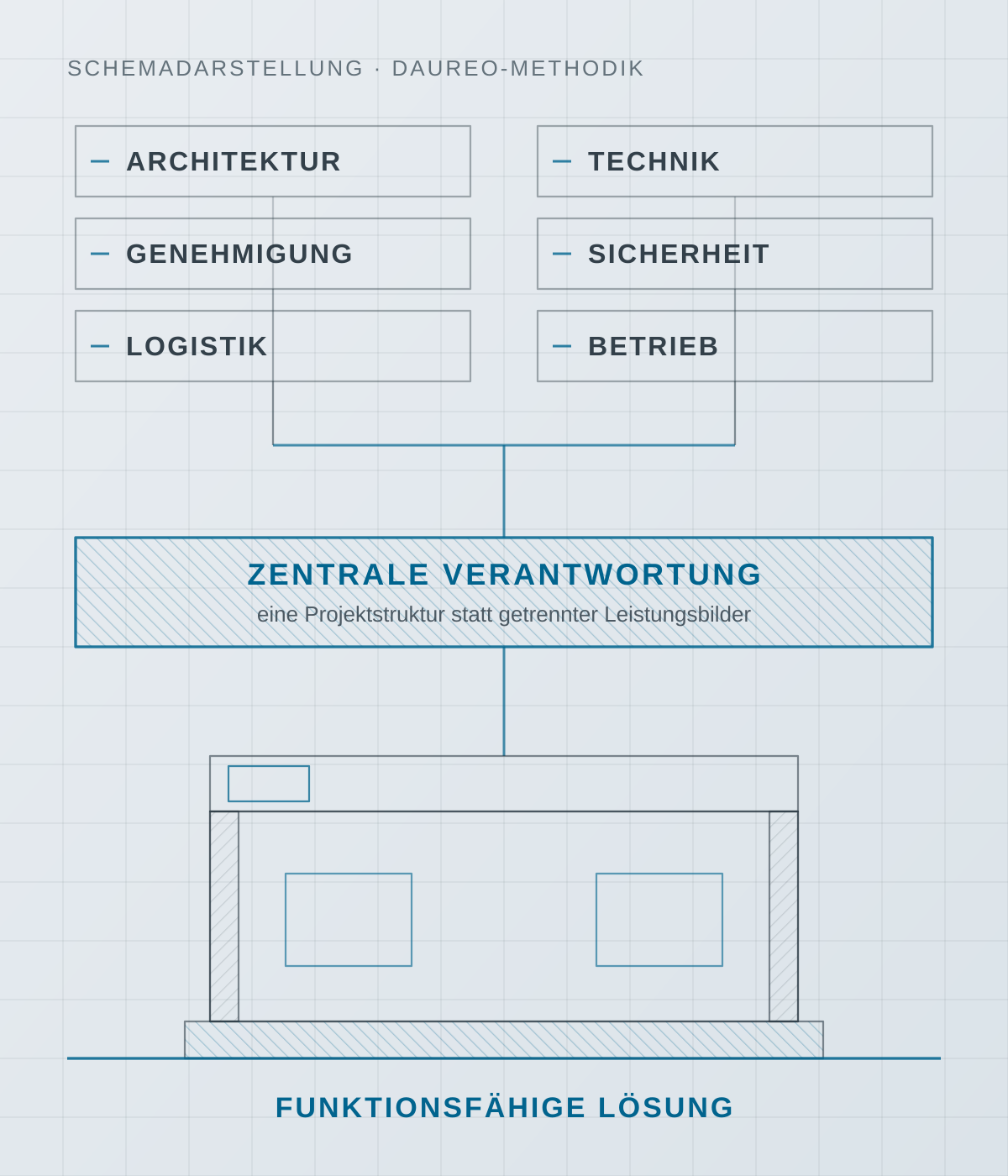 Schemadarstellung der DAUREO-Projektstruktur: Architektur, Technik, Genehmigung, Sicherheit, Logistik und Betrieb münden in eine zentral verantwortete Projektstruktur